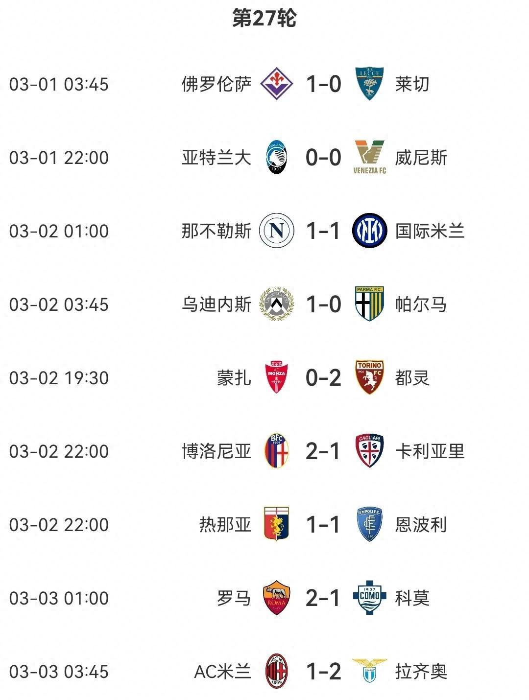 罗马在主场比赛中获得胜利，积分榜再升一位