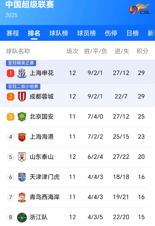 深圳南城客场败长春亚泰，升超反观能的简单介绍