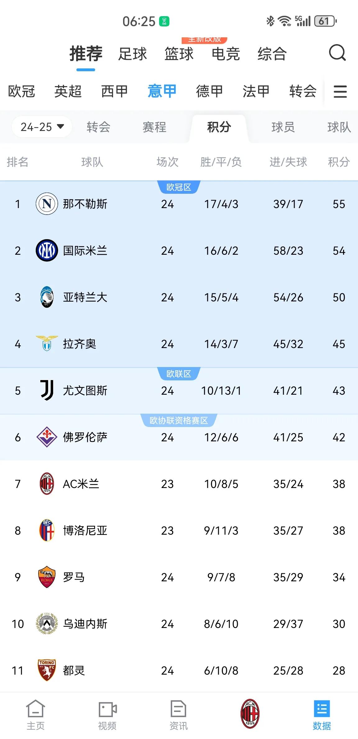 包含AC米兰小胜对手，继续领跑积分榜的词条