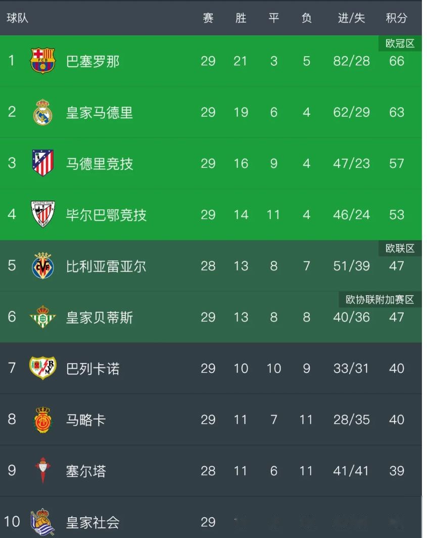 包含磅礴登场！西甲热门球队悬念重重的词条